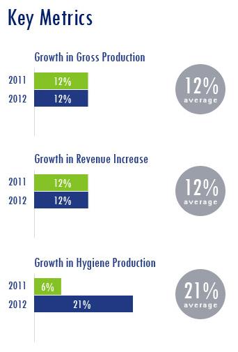 DDS and Associates Growth Metrics