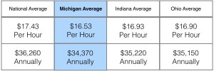 Average-Dental-Assistant-Rate-of-Pay-OH-MI-IN